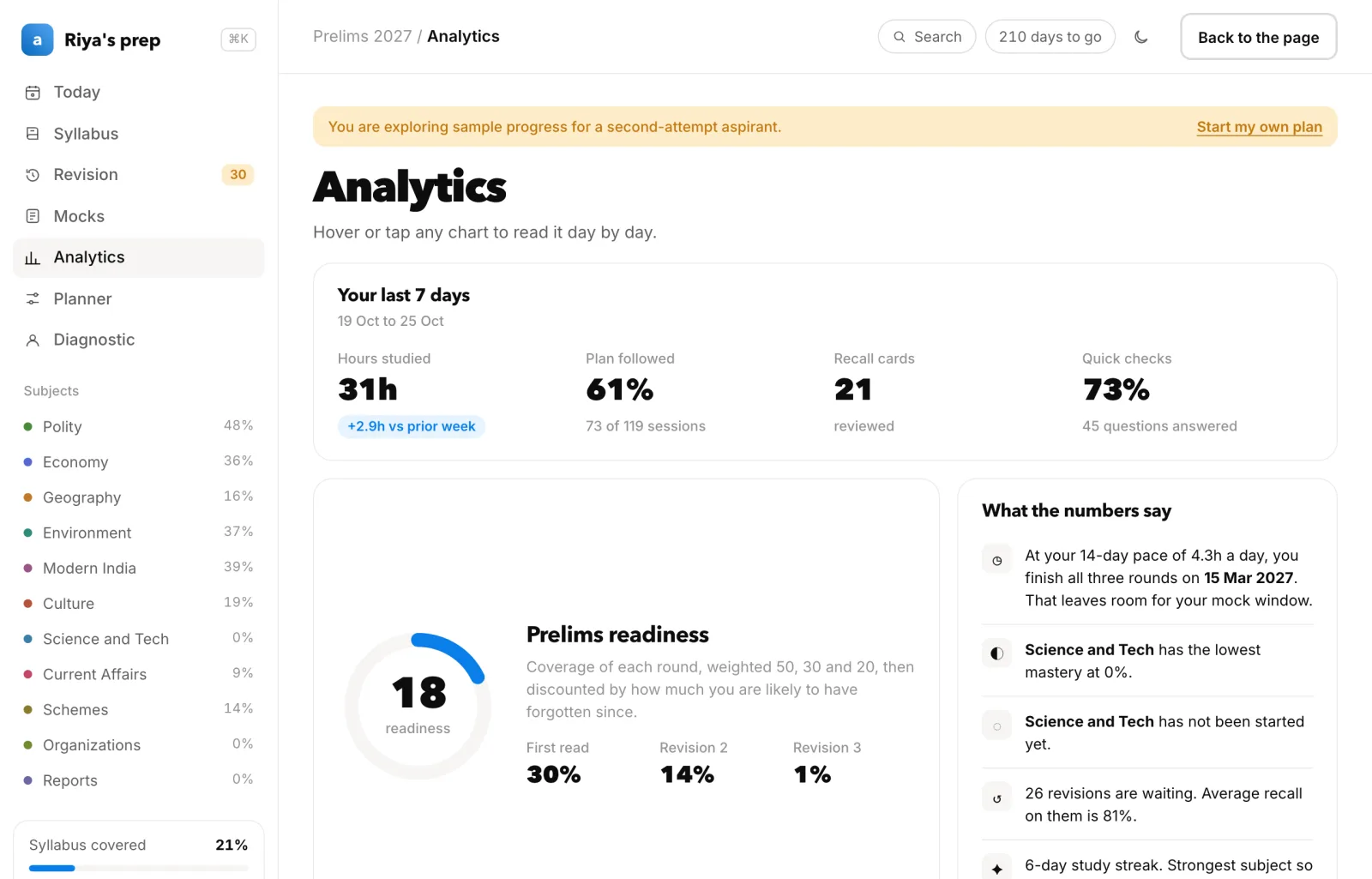 Prelims Strategist: analytics of a sample plan, hours studied, plan followed and readiness