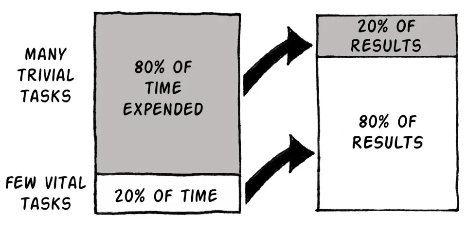 The 80/20 rule: a few vital tasks in 20% of the time give 80% of the results