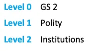 Syllabus hierarchy: Level 0 GS 2, Level 1 Polity, Level 2 Institutions