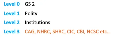 Syllabus hierarchy: Level 0 GS 2, Level 1 Polity, Level 2 Institutions, Level 3 CAG, NHRC, SHRC, CIC, CBI, NCSC and others