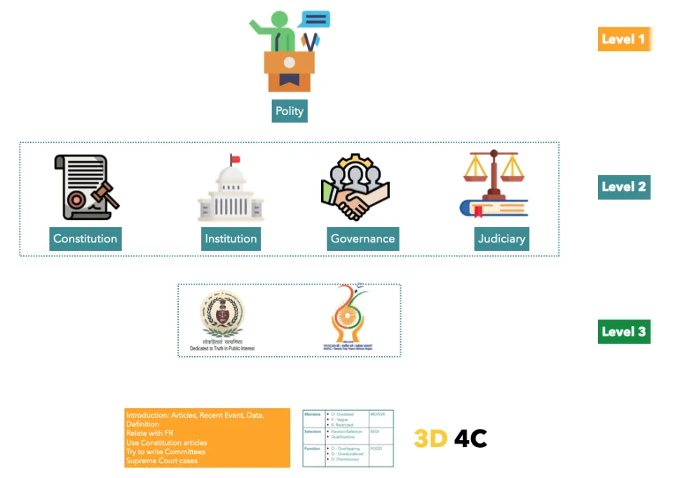 Inheritability diagram: Polity at level 1, constitution, institutions, governance and judiciary at level 2, bodies at level 3, with 3D4C