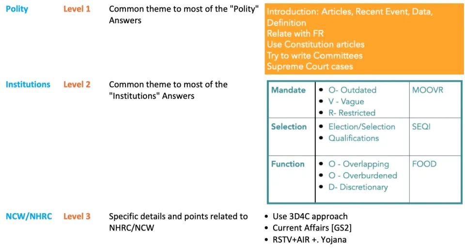 Template: common Polity points at level 1, institution points (mandate, selection, function) at level 2, and NHRC or NCW specifics at level 3
